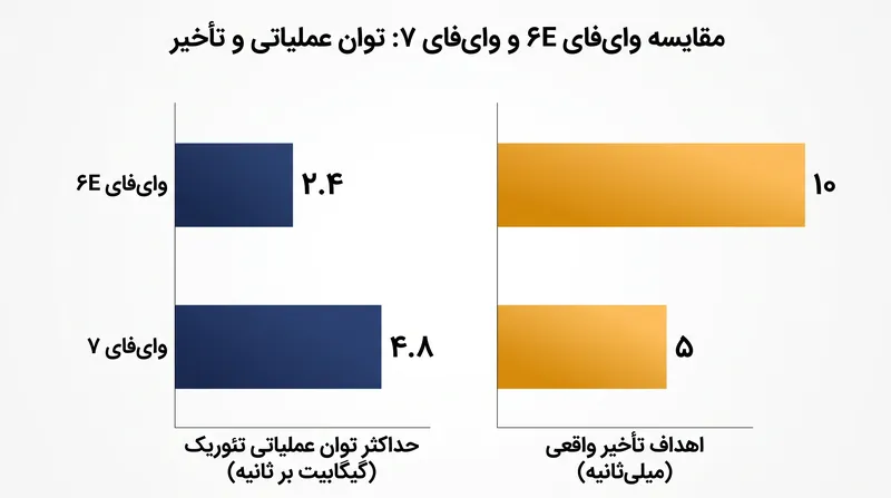در حالی که حداکثر توان عملیاتی دو برابر می‌شود، محسوس‌ترین ارتقاء برای کاربران کاهش ناگهانی تأخیر است.
