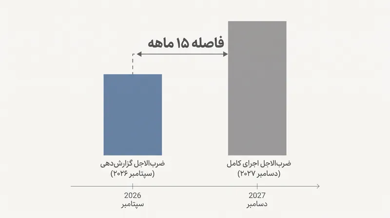 الزام گزارش‌دهی ۱۵ ماه قبل از الزامات گسترده‌تر «امنیت از طریق طراحی» این قانون فرا می‌رسد.