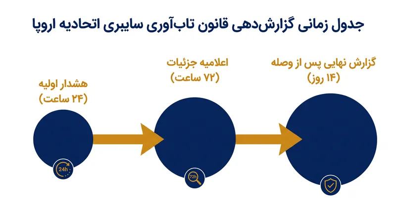جدول زمانی گزارش‌دهی اجباری تحت ماده ۱۴ قانون تاب‌آوری سایبری.