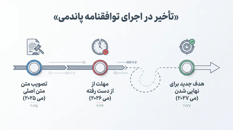 از دست رفتن مهلت PABS، اجرای بالقوه معاهده را حداقل تا سال ۲۰۲۷ به تعویق انداخته است.