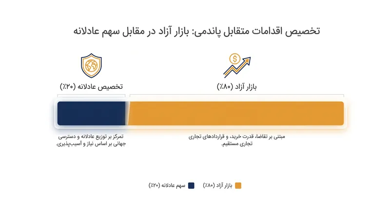 تخصیص پیشنهادی PABS، اکثریت قاطع محصولات پاندمی را به خریدهای دوجانبه بازار واگذار می‌کند.