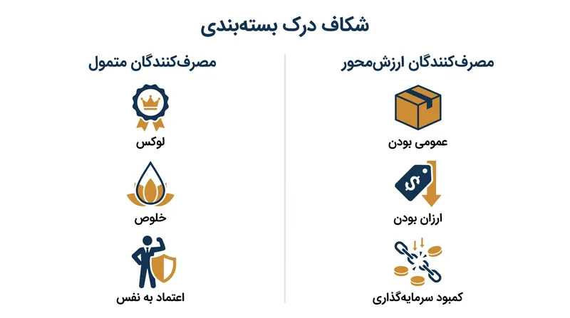 چگونه گروه‌های درآمدی مختلف، دقیقاً یک طرح بسته‌بندی مینیمالیستی را تفسیر می‌کنند.