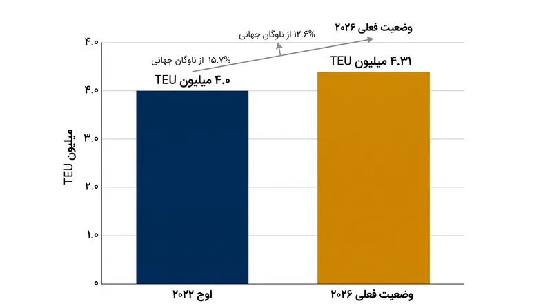 اگرچه حجم مطلق تراکم از سطوح سال ۲۰۲۲ فراتر رفته است، اما درصد کمتری از ناوگان بزرگ‌تر جهانی امروز را تشکیل می‌دهد.