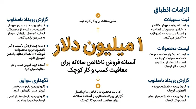 MoCRA معافیت کسب و کار کوچک را برای شرکت‌هایی با فروش ناخالص سالانه کمتر از ۱ میلیون دلار فراهم می‌کند.