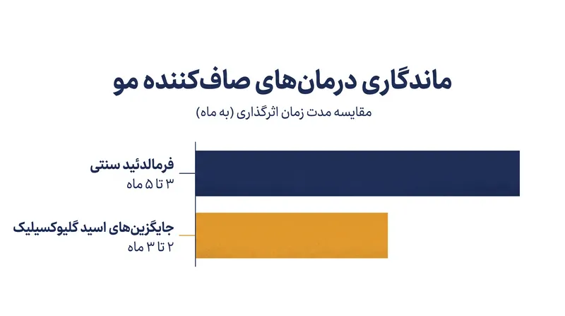 مقایسه ماندگاری ساختاری پیوند متقابل سنتی در مقابل بازآرایی مبتنی بر اسید.