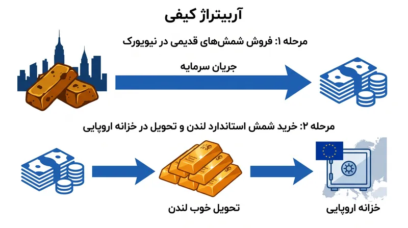 آربیتراژ کیفی به بانک‌های مرکزی اجازه می‌دهد تا ذخایر خود را بدون حمل فیزیکی شمش‌ها، جابجا و ارتقا دهند.