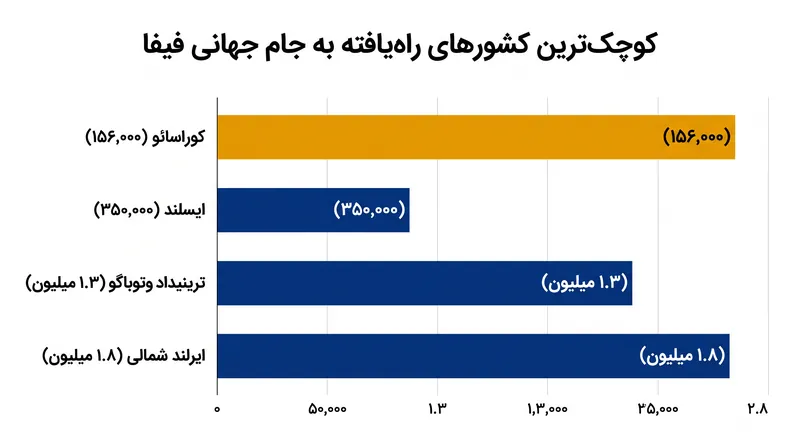 کوراسائو رکورد ایسلند در سال ۲۰۱۸ را شکست و به کوچک‌ترین کشور از نظر جمعیت تبدیل شد که به جام جهانی راه یافته است.