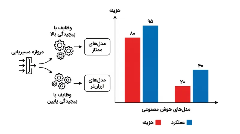 دروازه‌های یکپارچه به صورت پویا بارهای کاری را مسیریابی می‌کنند تا هزینه‌های توکن را در برابر عملکرد استدلال مورد نیاز متعادل سازند.