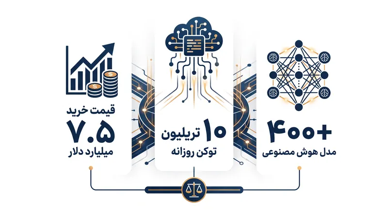 موتور مسیریابی OpenRouter در مقیاس عظیمی عمل می‌کند و روزانه تریلیون‌ها توکن را در صدها مدل پردازش می‌کند.