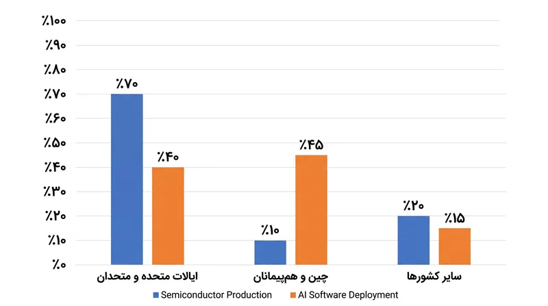 واگرایی بین کنترل تولید سخت‌افزار و دامنه استقرار نرم‌افزار.