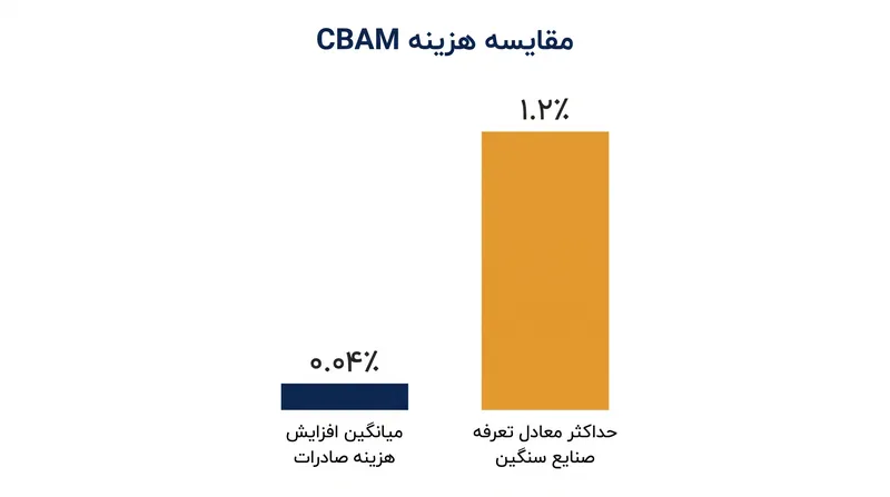 تأثیر مالی CBAM به شدت در بخش‌های صنعتی سنگین خاصی متمرکز شده است.