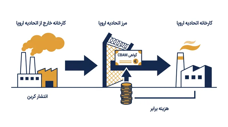 چگونه مکانیسم تنظیم مرزی کربن هزینه‌ها را بین تولیدکنندگان خارجی و داخلی برابر می‌کند.