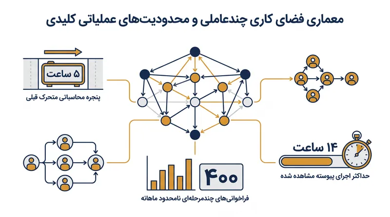 تغییر در اقتصاد محاسباتی، اجراهای چندساعته عامل خودکار را ممکن می‌سازد.
