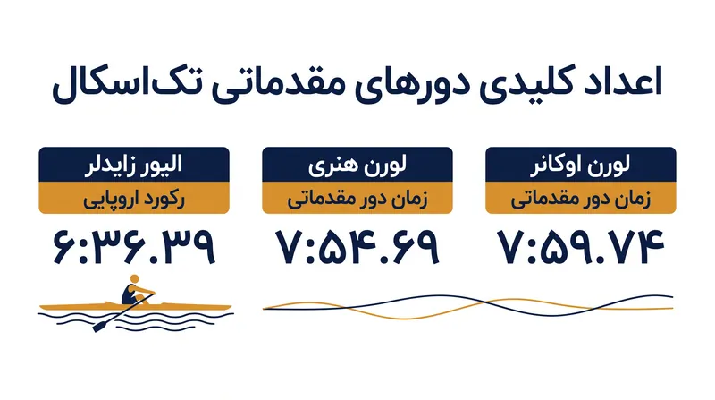 زمان‌های کلیدی از دورهای مقدماتی تک‌اسکال در بوسبان.
