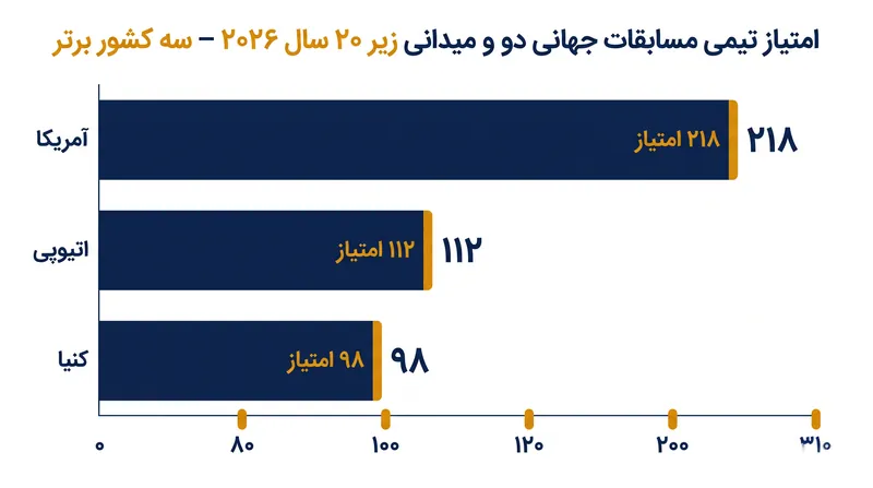 ایالات متحده بیش از دو برابر امتیاز تیمی کنیا، تیم دوم، امتیاز کسب کرد.