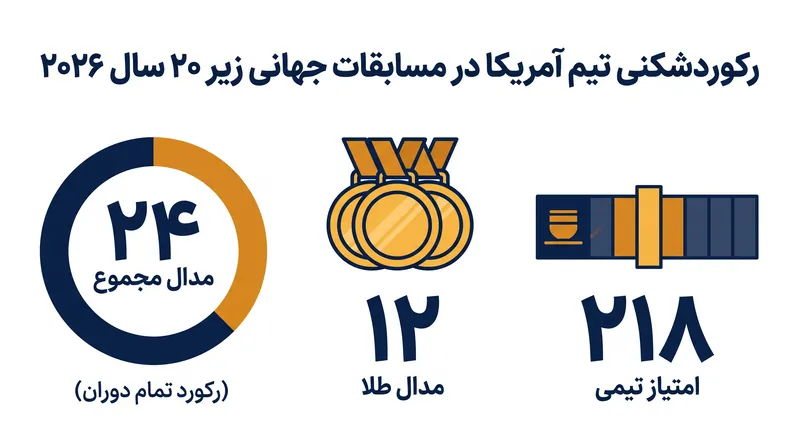 تیم آمریکا رکورد مدال زیر ۲۰ سال تمام دوران را که قبلاً در اختیار تیم اتحاد جماهیر شوروی در سال ۱۹۸۸ بود، در هم شکست.