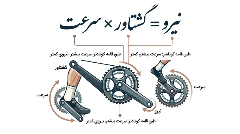 اهرم‌گری مکانیکی از دست رفته توسط طبق قامه کوتاه‌تر، به طور کامل توسط افزایش سرعت پدال جبران می‌شود.