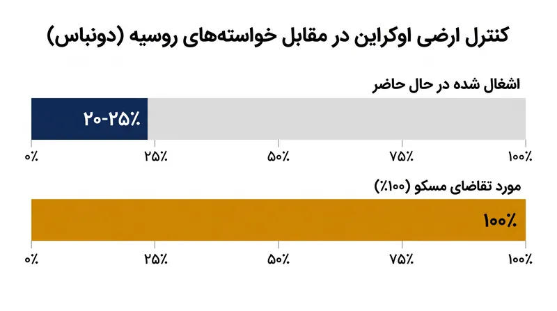 روسیه همچنان خواستار کنترل کامل بر چهار منطقه اوکراین است، از جمله مناطقی که در حال حاضر اشغال نکرده است.