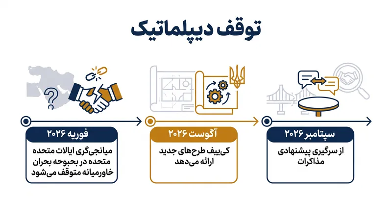 مذاکرات صلح با میانجی‌گری ایالات متحده از ماه فوریه به دلیل تمرکز واشنگتن بر خاورمیانه متوقف شده است.