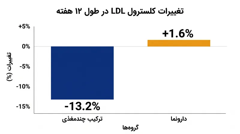 شرکت‌کنندگانی که ترکیب چندمغذی را مصرف کردند، در مقایسه با گروه دارونما، کاهش قابل توجهی در کلسترول LDL خود مشاهده کردند.