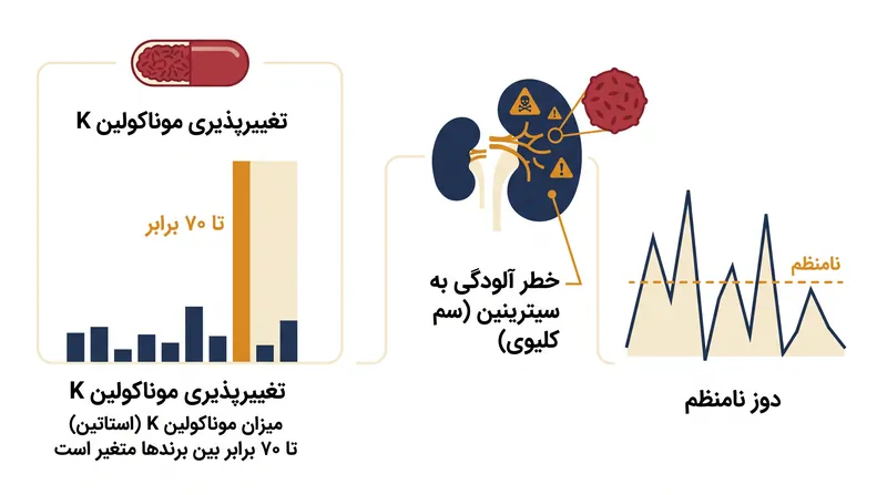 مکمل‌های برنج مخمر قرمز اغلب حاوی دوزهای بسیار متغیری از استاتین‌های نامنظم و سموم بالقوه هستند.