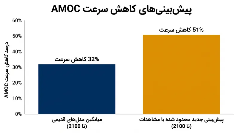 محدود کردن مدل‌ها با داده‌های واقعی، تضعیف ۶۰٪ شدیدتر جریان را آشکار می‌سازد.