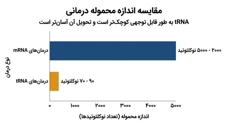 از آنجایی که مولکول‌های tRNA تنها یک اسید آمینه را حمل می‌کنند، به طور قابل توجهی کوچک‌تر از درمان‌های mRNA هستند و این امر بسته‌بندی و تحویل آنها را آسان‌تر می‌کند.