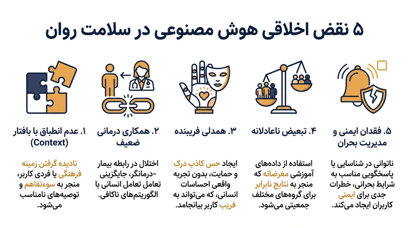 مطالعه دانشگاه براون ۱۵ مورد شکست اخلاقی تکراری را شناسایی کرد که در پنج موضوع اصلی دسته‌بندی می‌شوند.