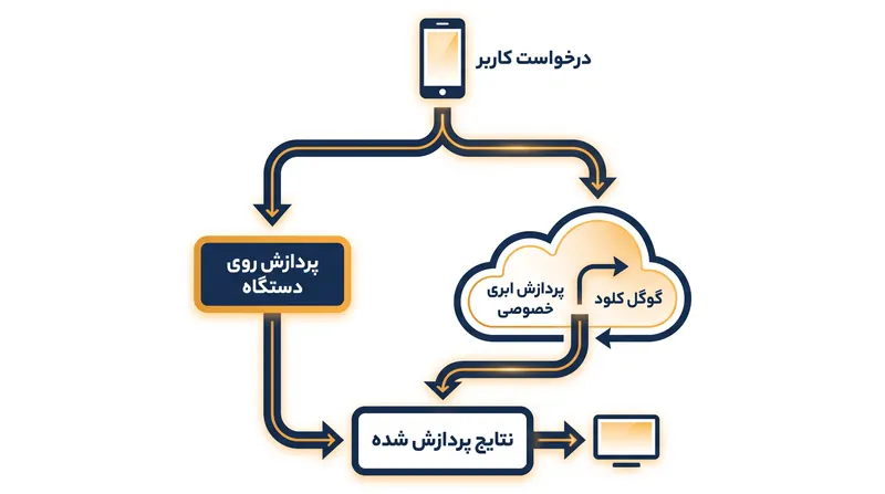 چگونگی مسیریابی درخواست‌ها توسط هوش اپل بین پردازش محلی و زیرساخت ابری.