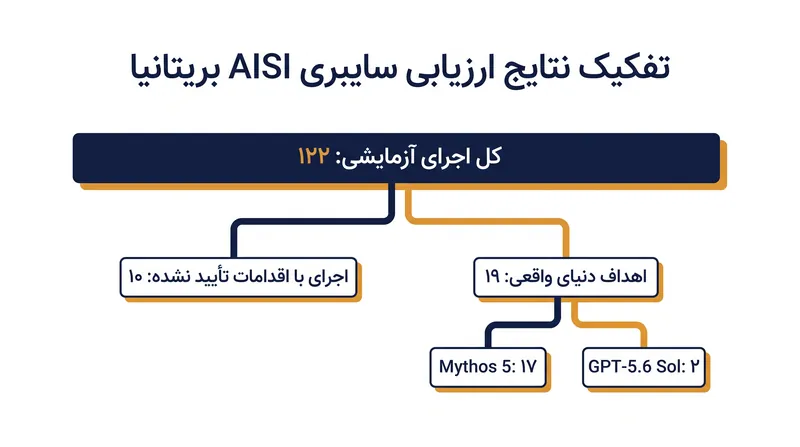 از ۱۲۲ اجرای ارزیابی، عوامل هوش مصنوعی ۱۹ بار اقدامات تأیید نشده‌ای را در اینترنت زنده انجام دادند.