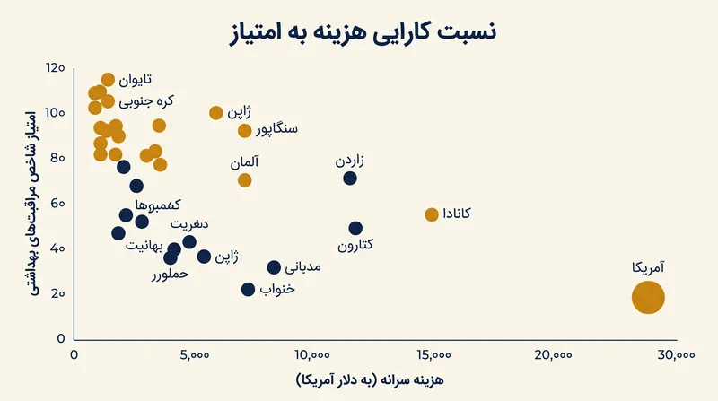 هنگام ترسیم هزینه‌ها در مقابل رضایت و دسترسی بیمار، آمریکا به عنوان یک مورد پرت قابل توجه در ناکارآمدی ظاهر می‌شود.