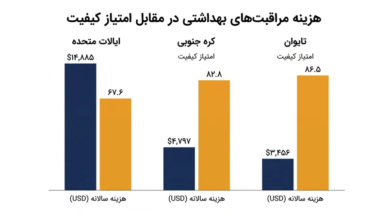 آمریکا به طور قابل توجهی بیشتر از کشورهای دارای رتبه برتر، سرانه هزینه می‌کند، با این حال نمرات کیفیت کلی پایین‌تری کسب می‌کند.