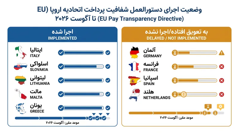با وجود مهلت ژوئن ۲۰۲۶، اجرای دستورالعمل در سراسر اتحادیه اروپا همچنان بسیار پراکنده است.