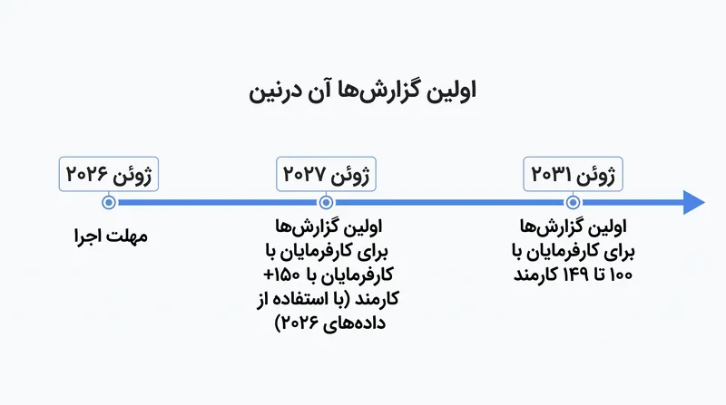 برنامه زمان‌بندی مرحله‌ای گزارش‌دهی، کارفرمایان بزرگ را ملزم می‌کند تا اولین گزارش‌های شکاف دستمزد جنسیتی خود را تا ژوئن ۲۰۲۷ ارائه دهند.
