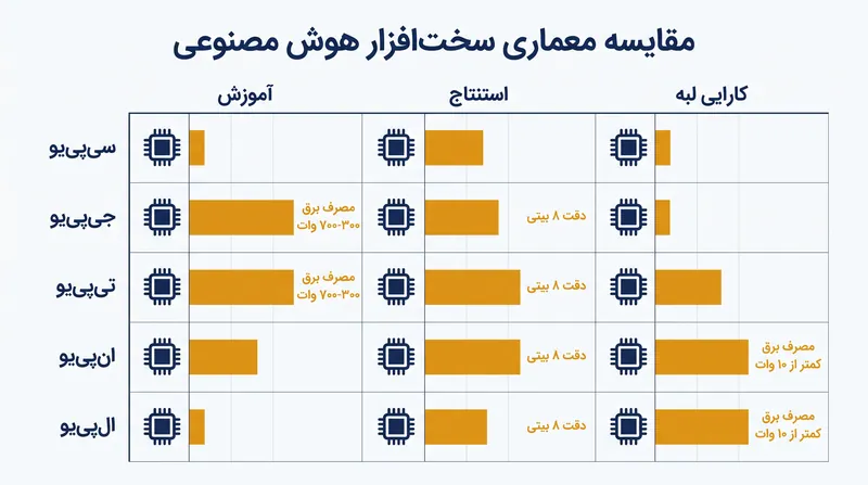 مقایسه تفاوت‌های معماری در پنج نوع اصلی پردازنده هوش مصنوعی.
