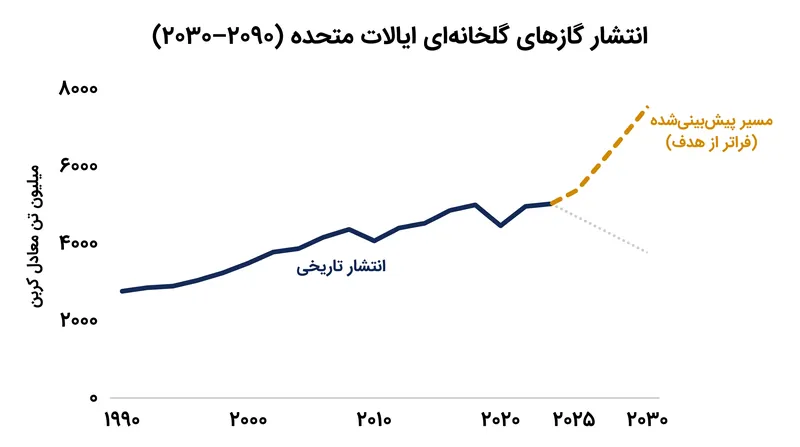 این خروج، اهداف قبلی برای کاهش انتشار گازهای گلخانه‌ای آمریکا به میزان ۵۰ تا ۵۲ درصد کمتر از سطح سال ۲۰۰۵ تا سال ۲۰۳۰ را کنار می‌گذارد.
