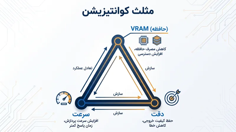 مثلث کوانتیزیشن مصالحه‌های ضروری هنگام فشرده‌سازی یک مدل هوش مصنوعی را نشان می‌دهد.