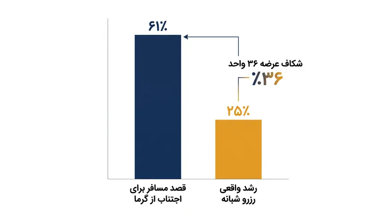 زیرساخت‌های شبانه صنعت گردشگری در حال حاضر از تقاضای مصرف‌کننده عقب مانده است.