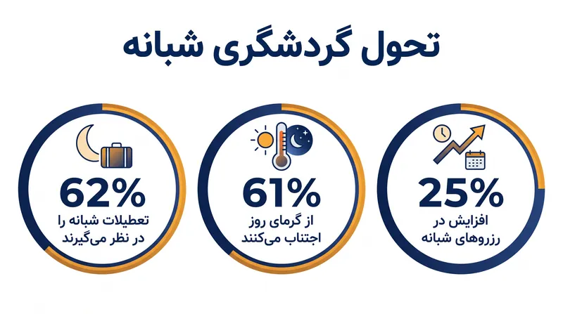 قصد مصرف‌کننده برای سفر در شب، که عمدتاً ناشی از آسایش حرارتی است، در حال افزایش است.