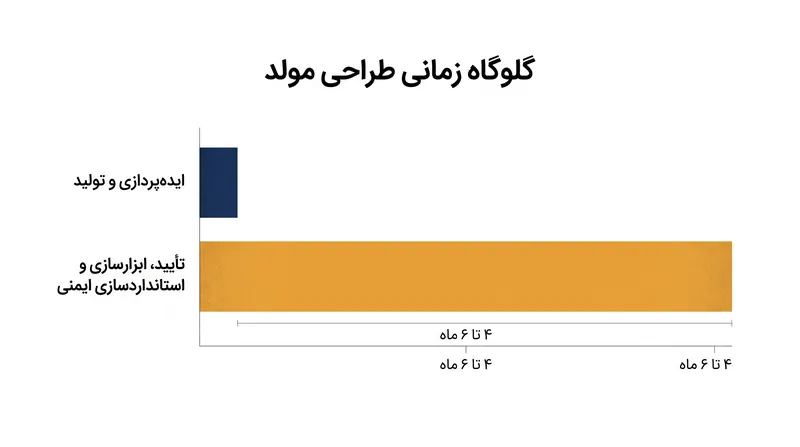 تأیید نهایی و تأیید ایمنی، بخش قابل توجهی از زمان صرفه‌جویی شده در مرحله ایده‌پردازی الگوریتمی را جذب می‌کنند.
