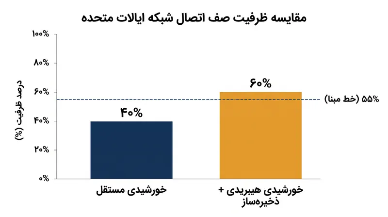 نیروگاه‌های هیبریدی اکنون اکثریت ظرفیت فعال خورشیدی در صف‌های اتصال شبکه ایالات متحده را تشکیل می‌دهند.