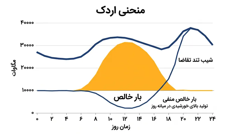 «منحنی اردک» نشان می‌دهد که چگونه تولید بیش از حد خورشیدی در میانه روز، یک شیب تند تقاضا در عصر ایجاد می‌کند.