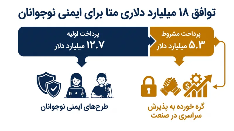 این مصالحه شامل یک ساختار انگیزشی منحصر به فرد است که برای تحت فشار قرار دادن رقبا جهت اتخاذ استانداردهای ایمنی مشابه طراحی شده است.