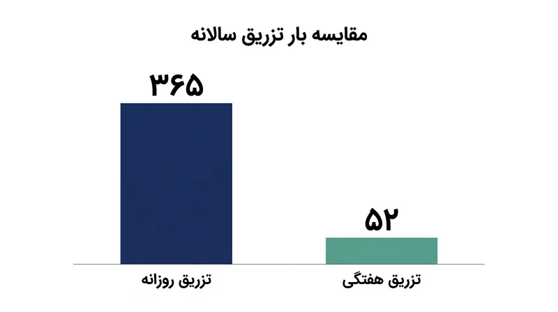 حرکت به سمت یک انسولین پایه هفتگی، بار تزریق سالانه بیمار را بیش از ۸۵ درصد کاهش می‌دهد.