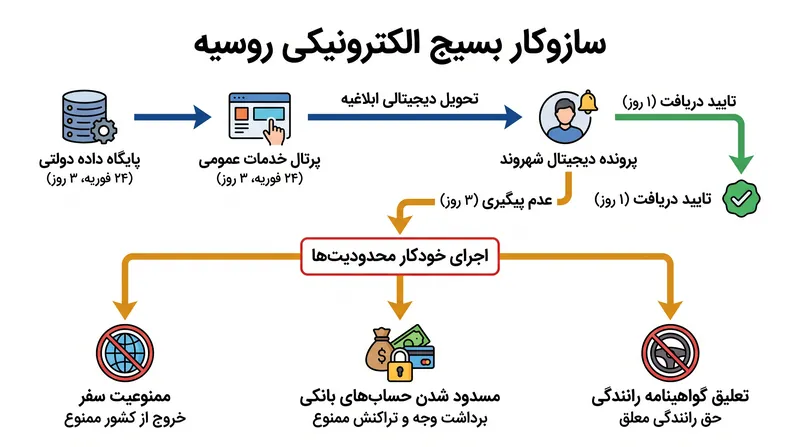 چگونه سیستم پیشنهادی سربازی الکترونیکی روسیه انطباق را از طریق محدودیت‌های مدنی فوری اعمال می‌کند.