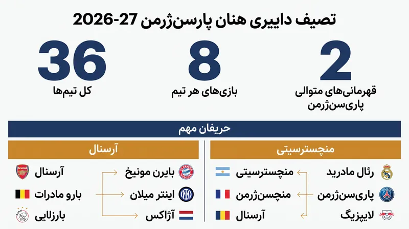 بازی‌های مهمی که در مرحله لیگ ۲۷-۲۰۲۶ در انتظار آرسنال و منچسترسیتی است.
