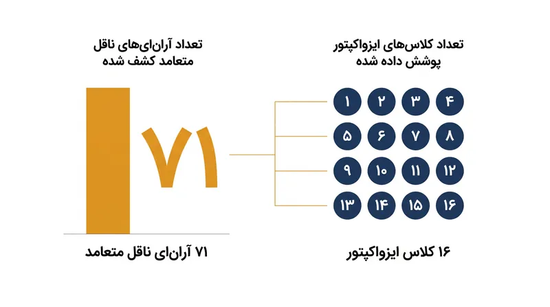 خطوط لوله محاسباتی مانند tREX ابزار آران‌ای‌های ناقل متعامد موجود را به شدت گسترش داده‌اند.