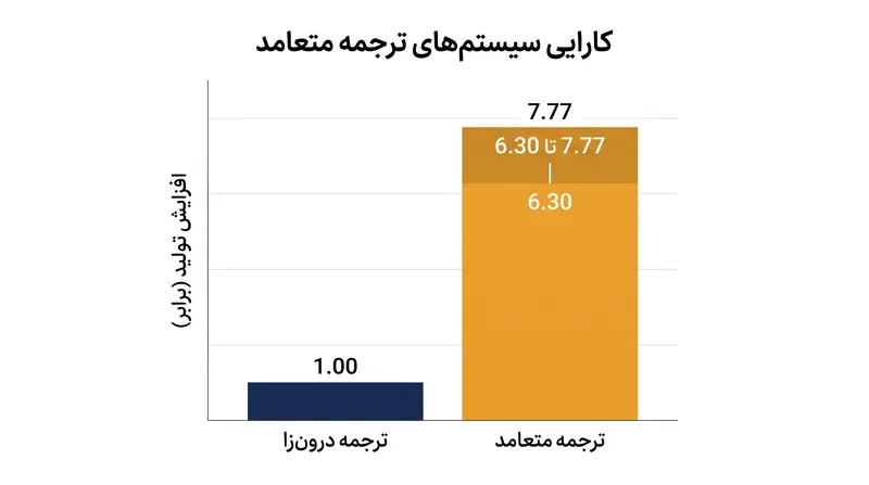 سیستم‌های ترجمه متعامد می‌توانند تولید مسیرهای بیوسنتزی پیچیده را بیش از شش برابر افزایش دهند.
