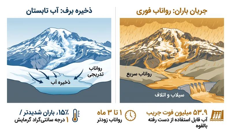 گذار از برف به باران، زمان‌بندی و حجم ذخیره آب کوهستان را به طور اساسی تغییر می‌دهد.