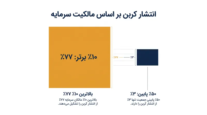 سبد سرمایه‌گذاری ۱۰ درصد ثروتمندترین افراد، عامل اکثریت قریب به اتفاق انتشار کربن مرتبط با سرمایه است.